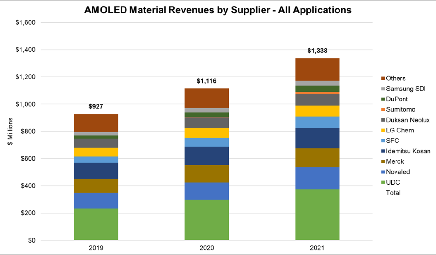 Source: DSCC Quarterly AMOLED Material Report