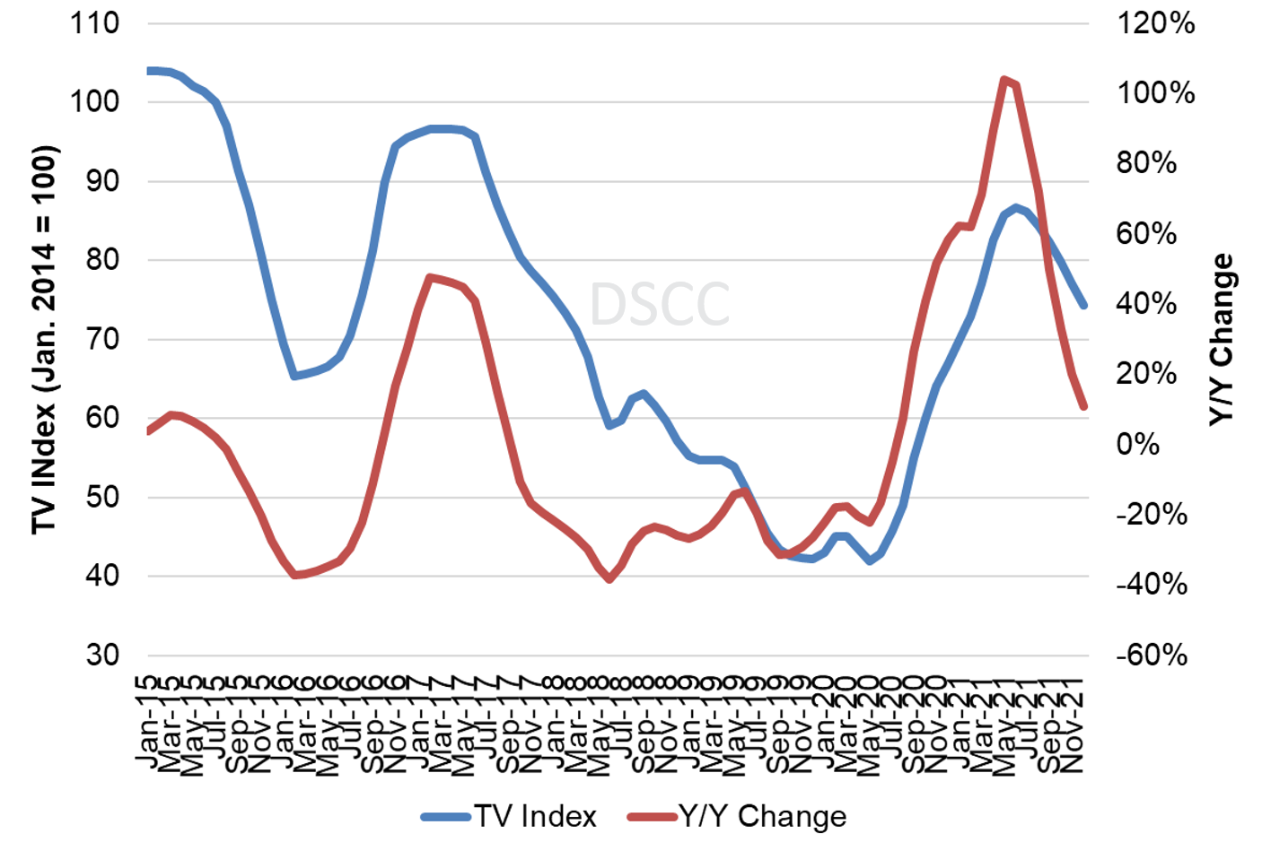 tv-panel-price-index-and-y-y-change-january-2015-december-2021