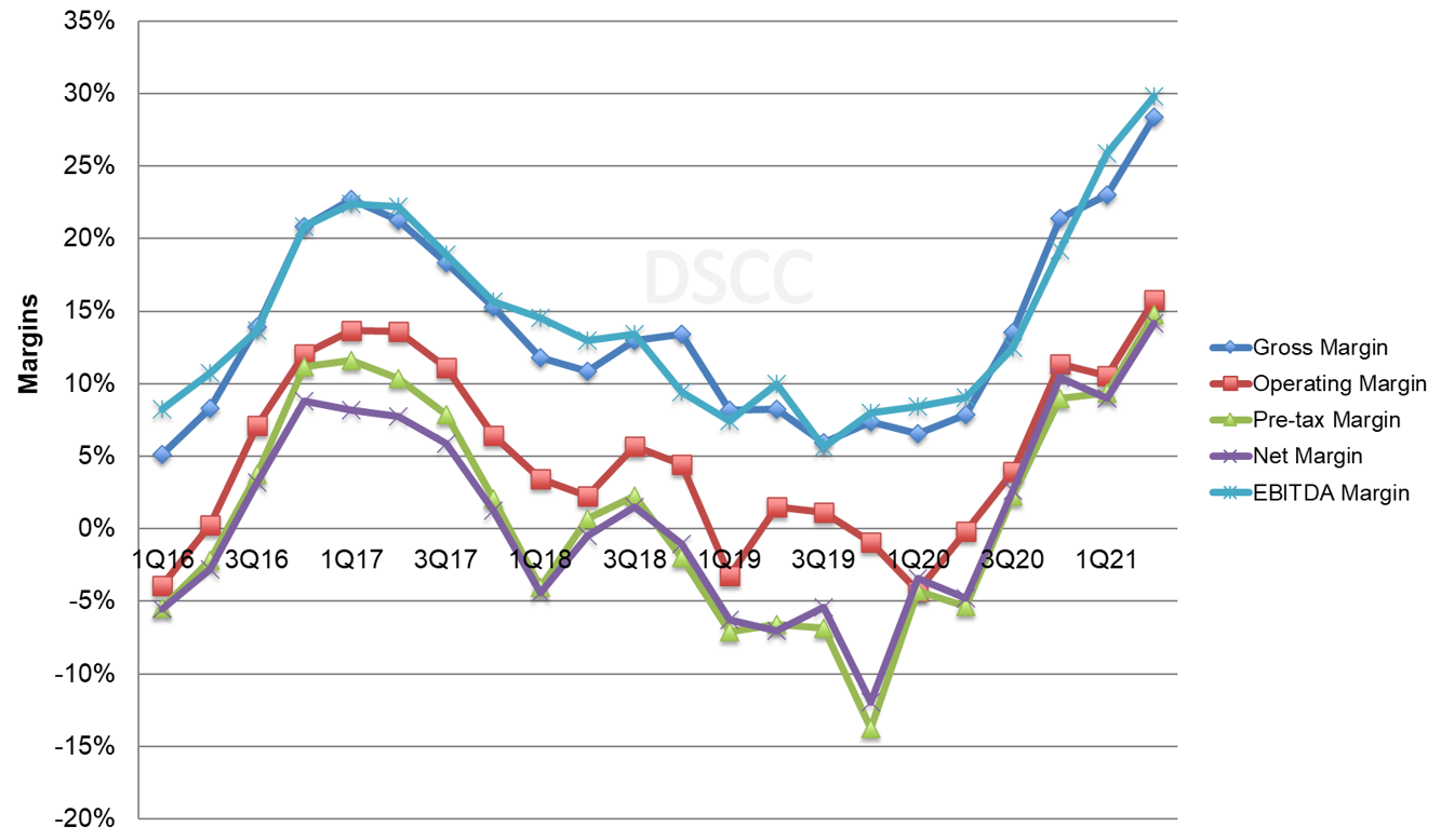 Source: DSCC Quarterly Display Supply Chain Financial Health Report (一部 ...