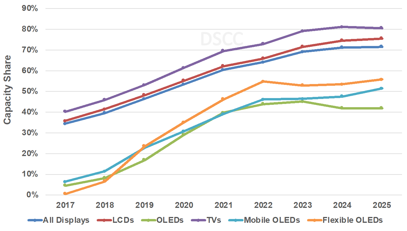 Source: DSCC’s Quarterly Display Capex And Equipment Market Share ...