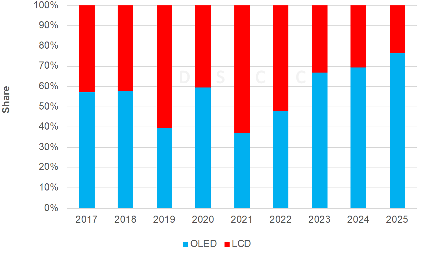 Source: DSCC’s Quarterly Display Capex And Equipment Market Share ...