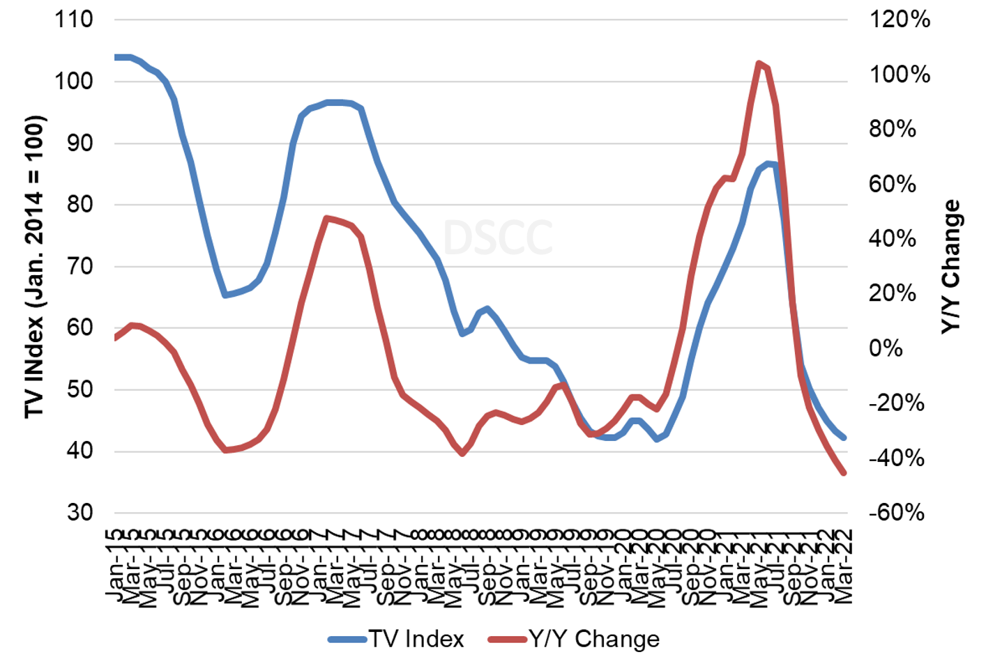 tv-panel-price-index-and-y-y-change-january-2015-march-2022