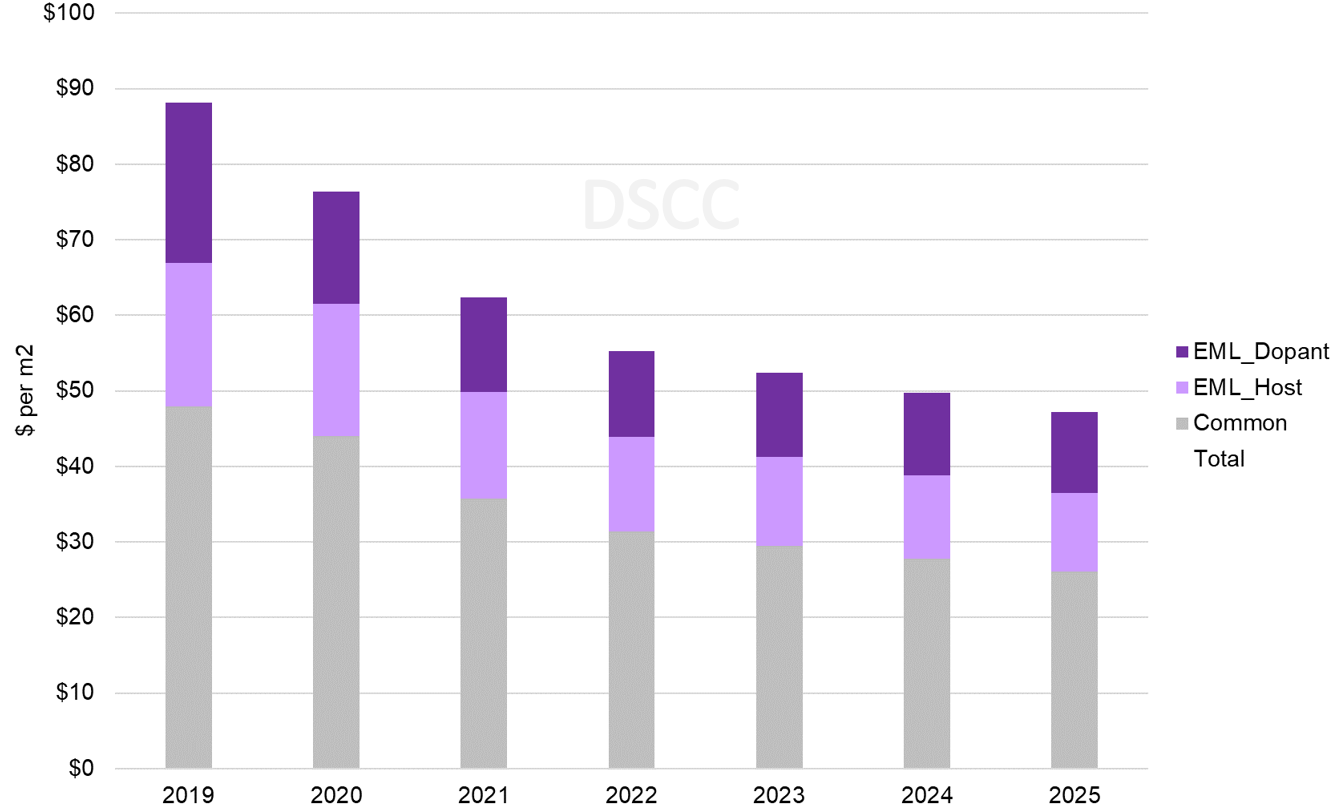 Source: DSCC Biannual AMOLED Material Report (一部実データ付きサンプルをお送りします)