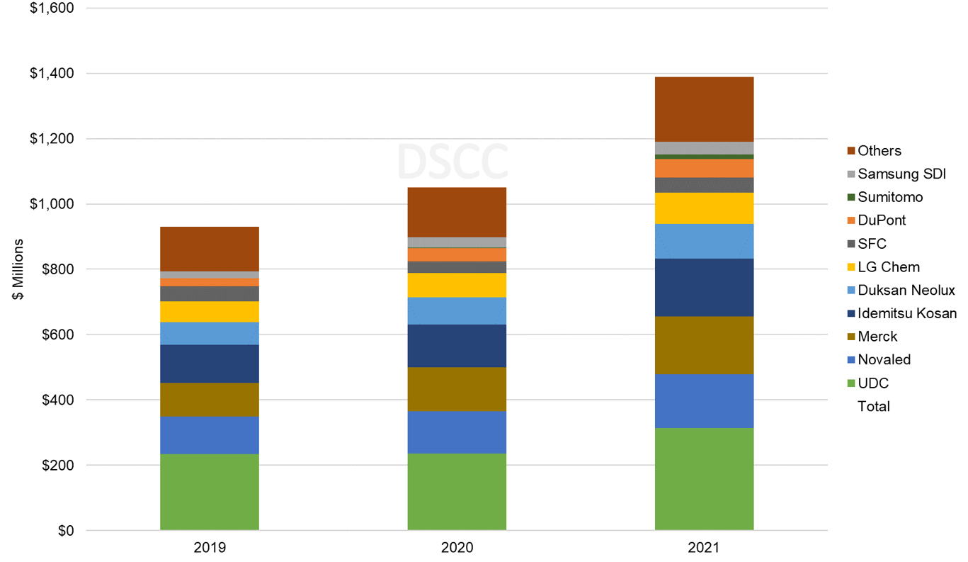 Source: DSCC Biannual AMOLED Material Report (一部実データ付きサンプルをお送りします)