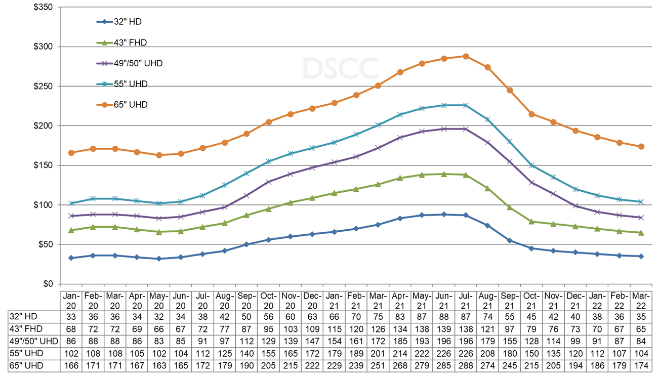 lcd-tv-panel-prices-january-2020-march-2022