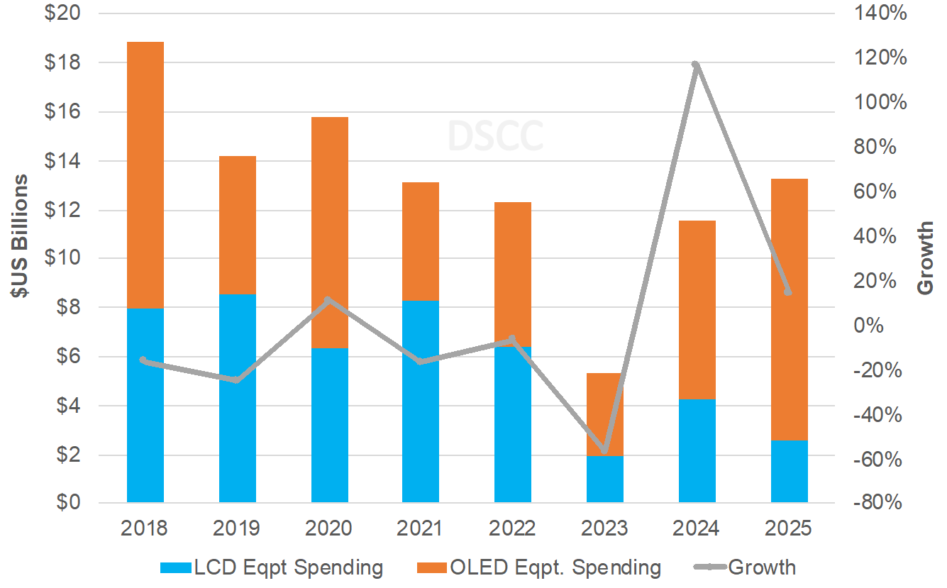 Source: DSCC’s Quarterly Display Capex And Equipment Market Share ...