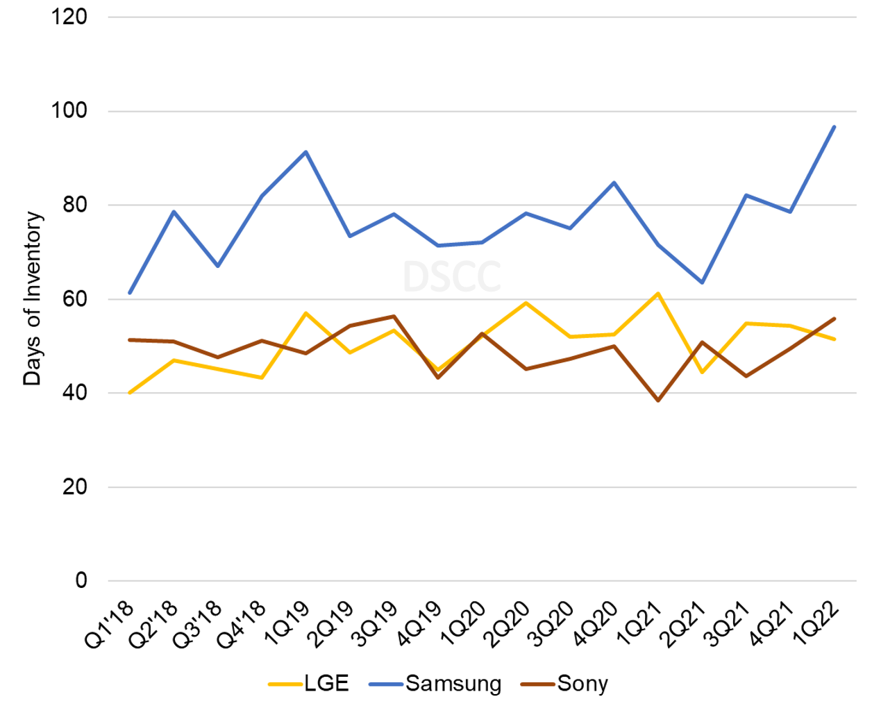 Source: Company Financial Statements, DSCC Analysis