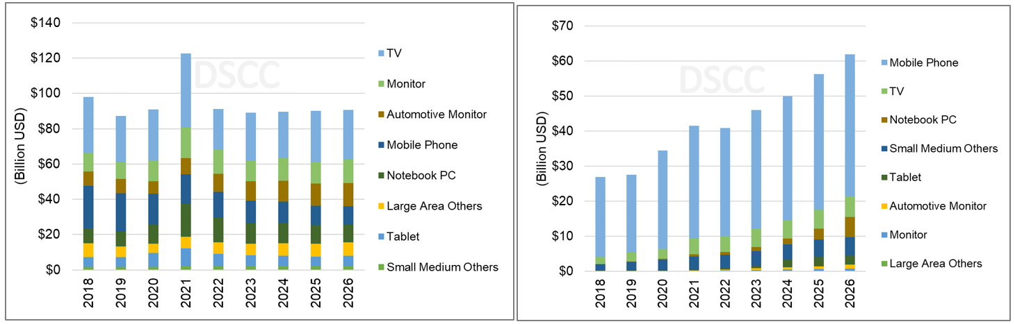 Source: DSCC Quarterly Flat Panel Display Forecast Report (一部実データ付きサンプルをお送りします)