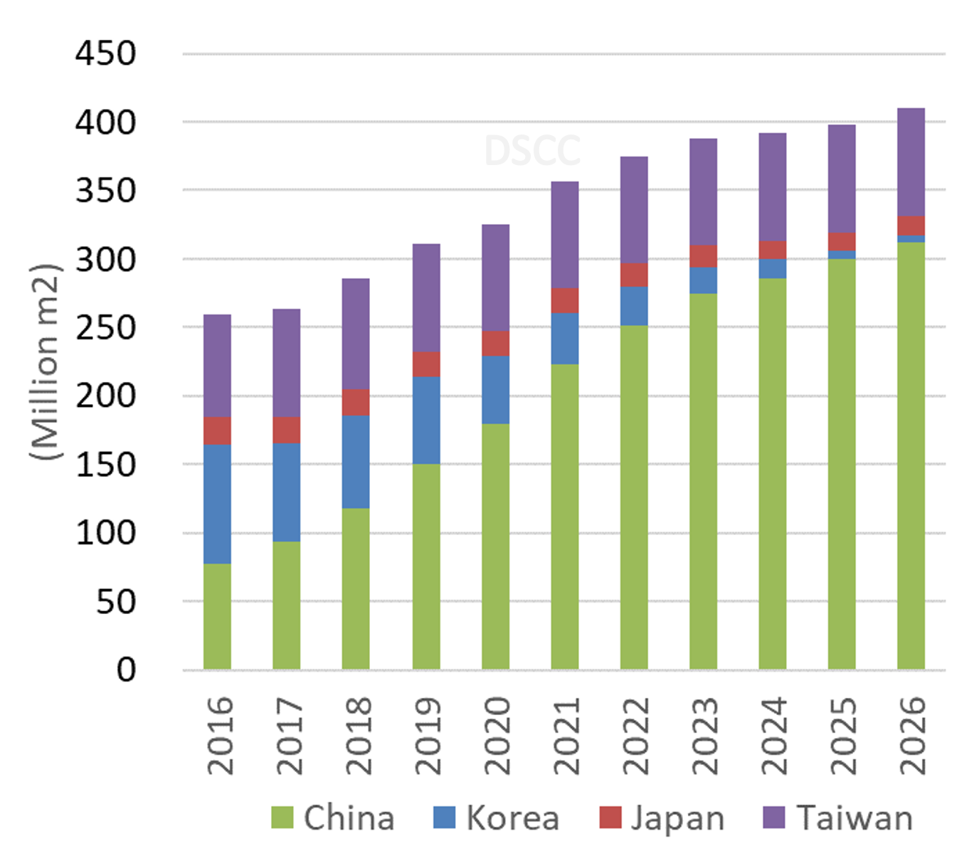 Source: DSCC Quarterly Flat Panel Display Supply/Demand Report (一部実データ ...