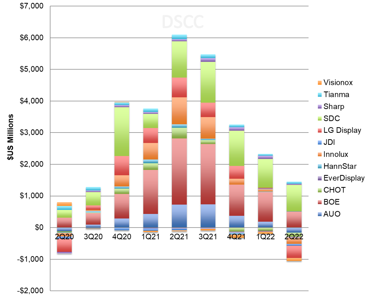 Source: DSCC Quarterly Display Supply Chain Financial Health Report (一部 ...