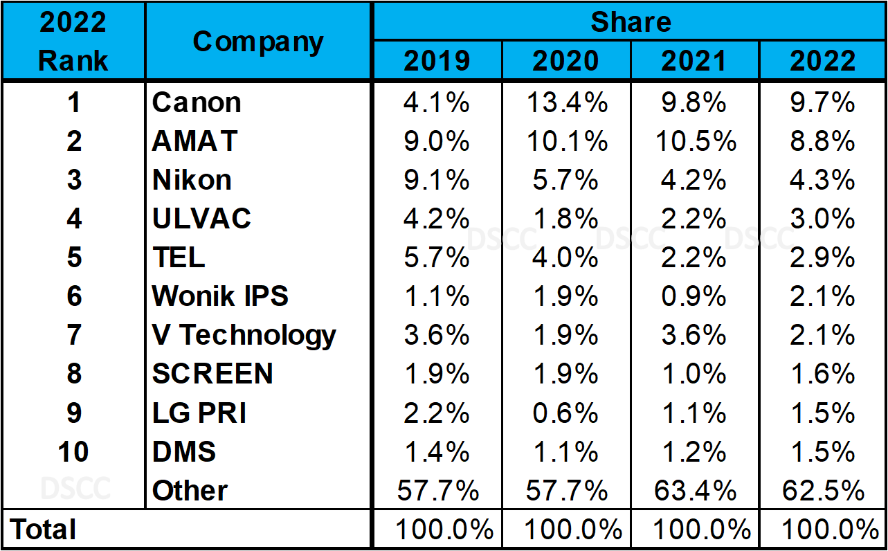 Source: DSCC’s Quarterly Display Capex And Equipment Market Share ...