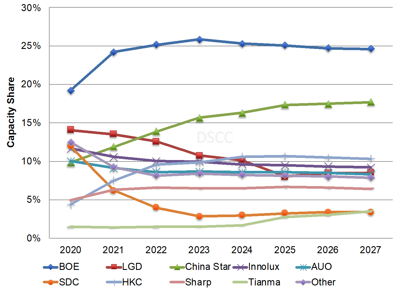 Source: Quarterly Display Capex And Equipment Market Share Report (一部実 ...