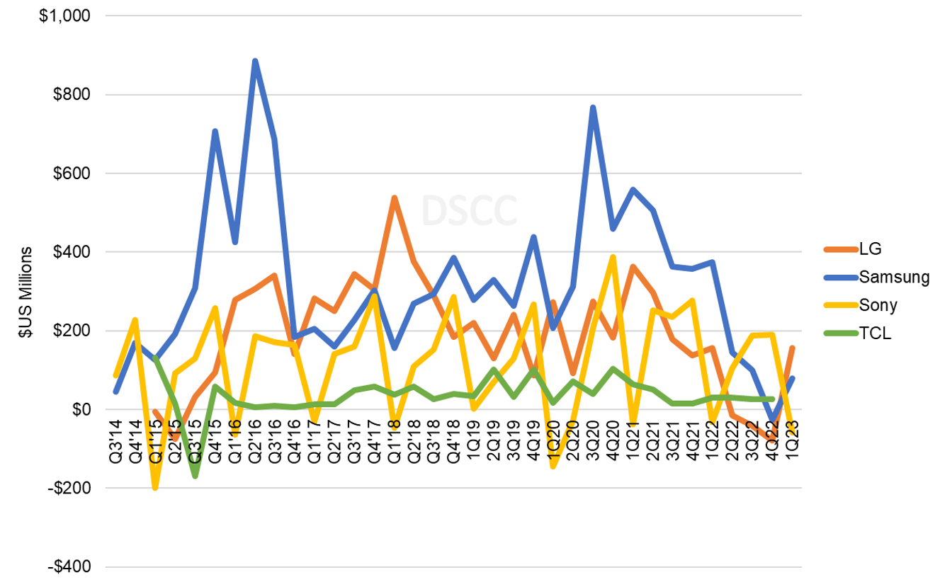 Source: Company Financial Statements, DSCC Analysis