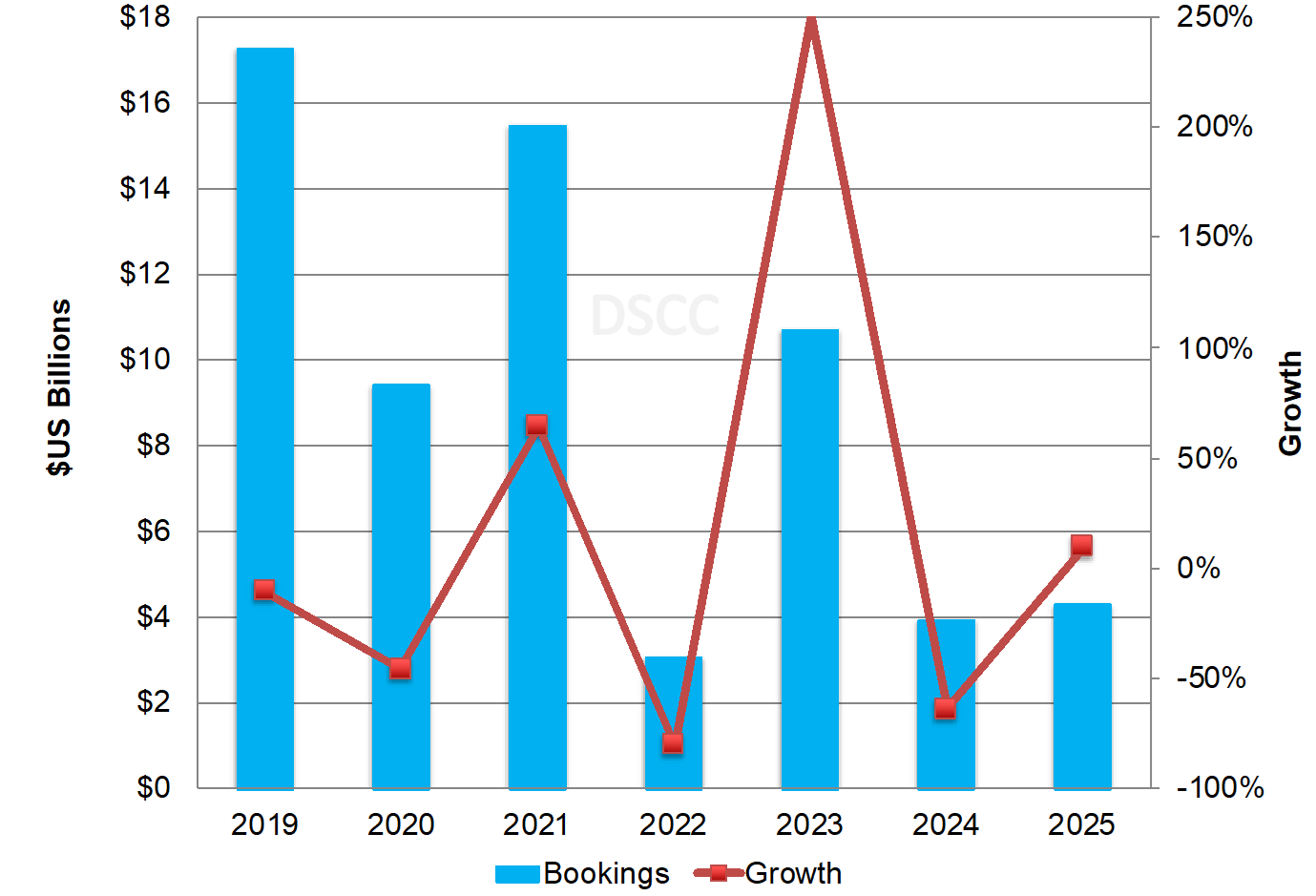 Source: DSCC’s Quarterly Display Capex And Equipment Market Share Report