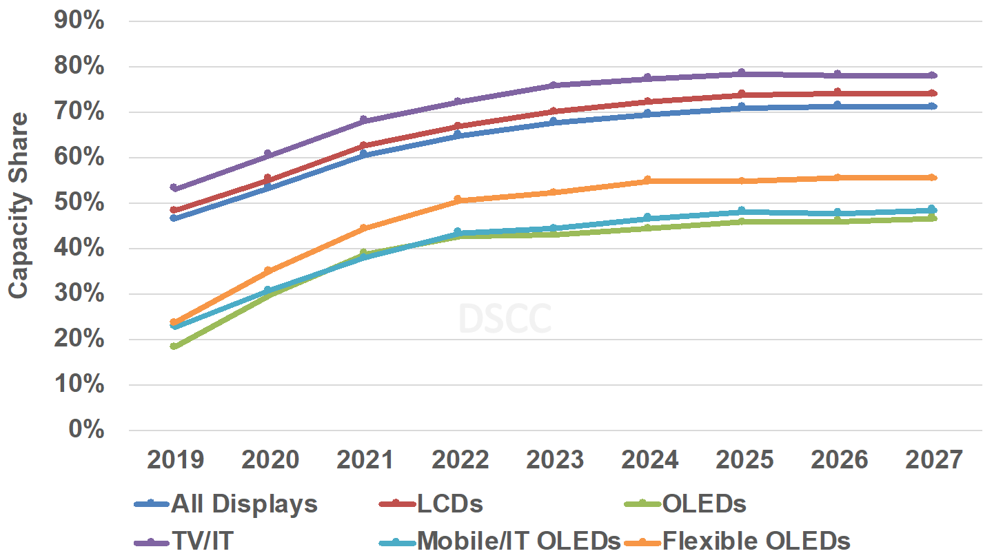 出典) DSCC’s Quarterly Display Capex And Equipment Market Share Report