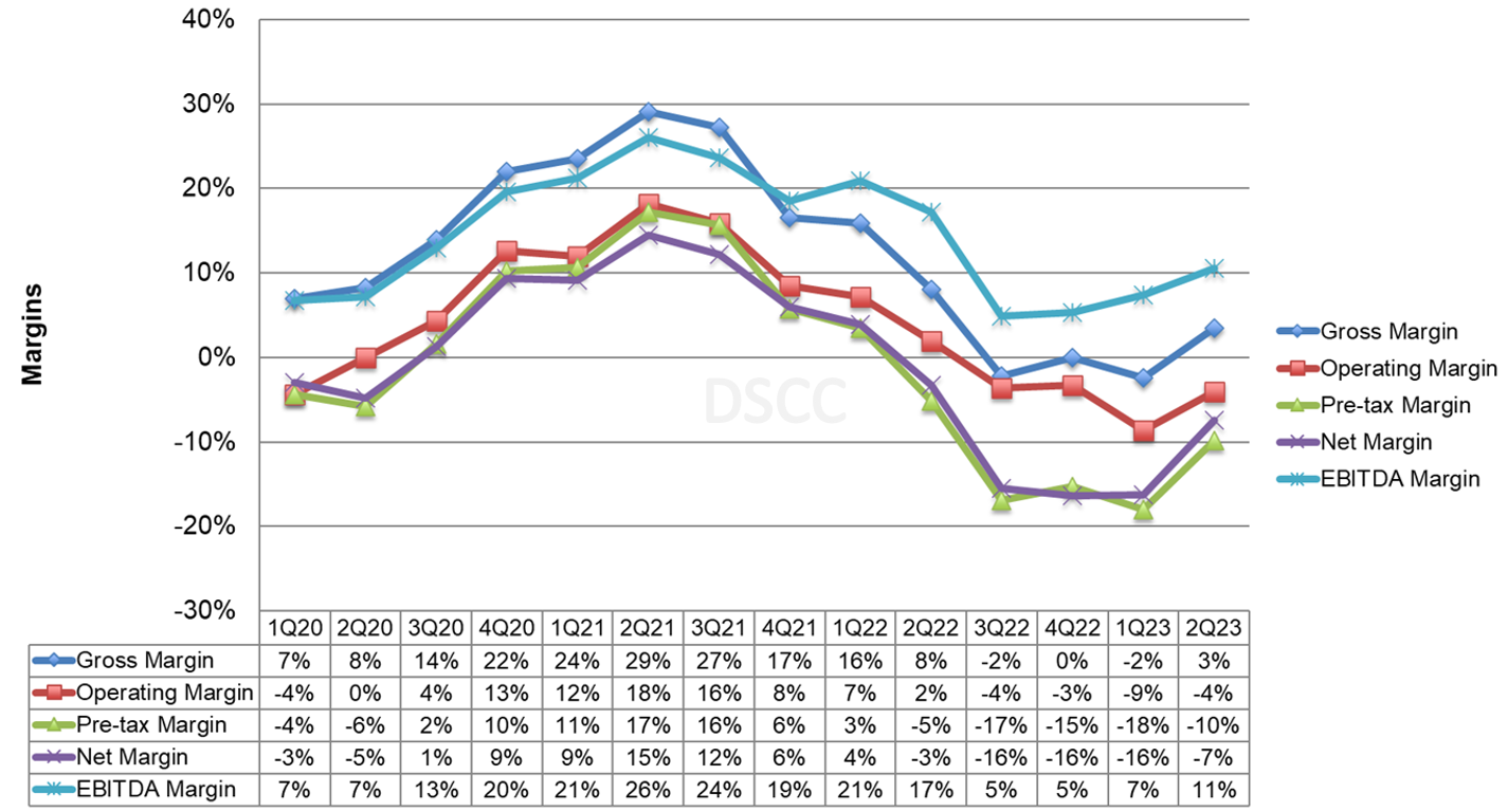 Source: DSCC's Quarterly Display Supply Chain Financial Health Report