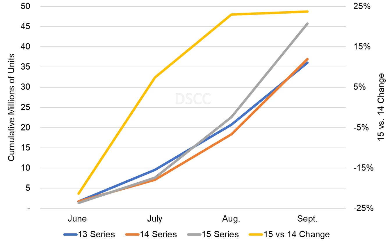 Source: DSCC's Monthly Flagship Smartphone Tracker