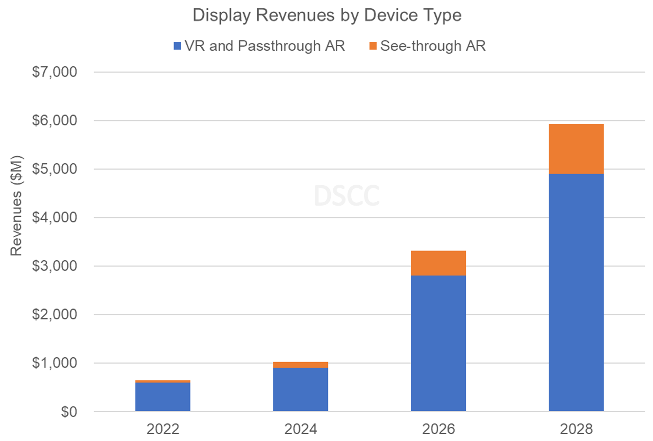 Source: DSCC’s Biannual AR/VR Display Technology And Market Report