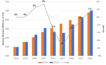 Source: DSCC's Quarterly Display Capex And Equipment Market Share Report