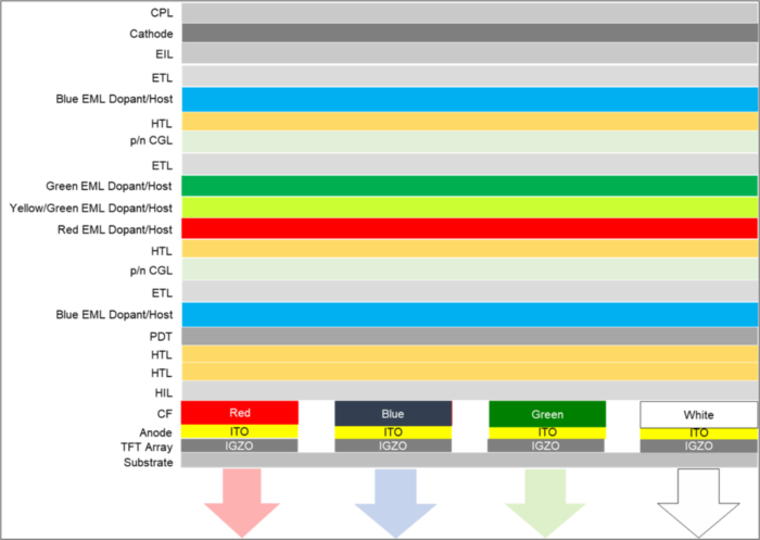 Source: DSCC Quarterly AMOLED Material Report