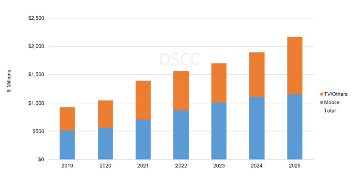 Source: DSCC Biannual AMOLED Material Report (一部実データ付きサンプルをお送りします)