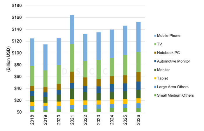 Source: DSCC Quarterly Flat Panel Display Forecast Report (一部実データ付きサンプル ...